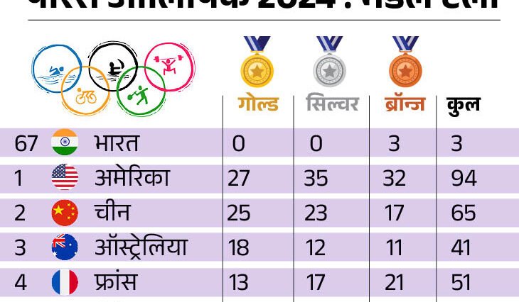 ओलिंपिक टैली में अमेरिका नंबर 1:27 गोल्ड समेत 94 मेडल जीते, भारत 3 ब्रॉन्ज के साथ 67वें स्थान पर