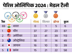 ओलिंपिक टैली में चीन नंबर 1:37 गोल्ड समेत 87 मेडल जीते; भारत 5 ब्रॉन्ज, 1 सिल्वर के साथ 69वें स्थान पर