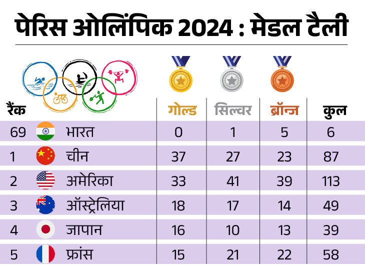 ओलिंपिक टैली में चीन नंबर 1:37 गोल्ड समेत 87 मेडल जीते; भारत 5 ब्रॉन्ज, 1 सिल्वर के साथ 69वें स्थान पर Today Sports News