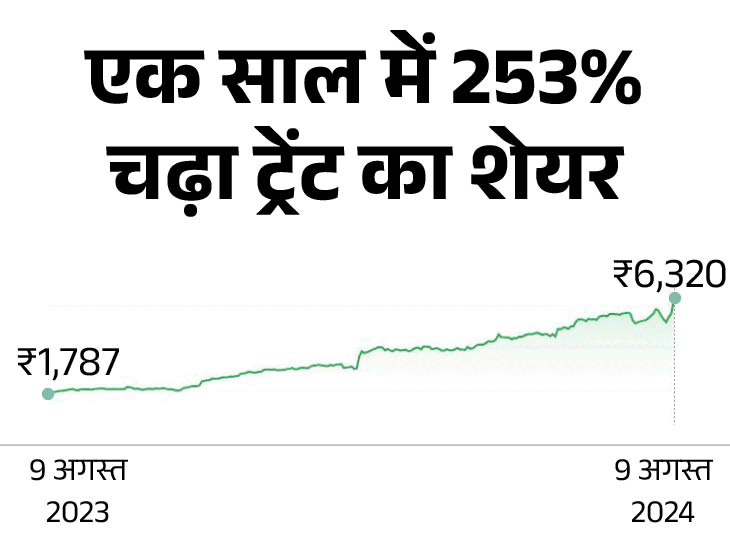 ट्रेंट को पहली तिमाही में ₹391 करोड़ का मुनाफा:टाटा ग्रुप की रिटेल चेन कंपनी का रेवेन्यू 56% बढ़ा, शेयर में 12% तेजी रही Business News & Hub