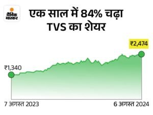 पहली तिमाही में TVS का मुनाफा 23% बढ़कर ₹577 करोड़:रेवेन्यू 16% बढ़कर ₹8,376 करोड़, अप्रैल-जून में कंपनी ने 10.87 लाख गाड़ियां बेचीं