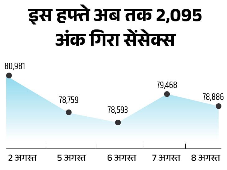 सेंसेक्स 581 अंक गिरकर 78,886 पर बंद:निफ्टी भी 180 अंक फिसला, IT और एनर्जी शेयर में ज्यादा गिरावट रही