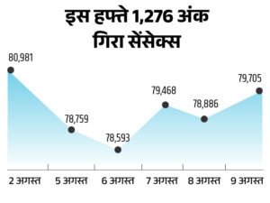 सेंसेक्स 819 अंक की तेजी के साथ 79,705 पर बंद:निफ्टी में भी 250 अंक की बढ़त रही, ओला इलेक्ट्रिक 20% के अपर सर्किट पर बंद