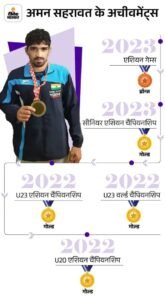 हरियाणा का अमन आज ब्रॉन्ज मेडल के लिए खेलेगा:पेरिस ओलिंपिक में रात को कुश्ती का मुकाबला; भारत को छठे पदक की उम्मीद